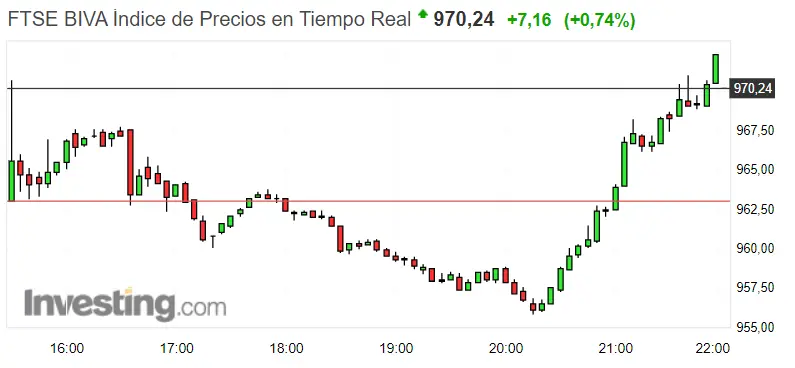 Gráfico del índice FTSE BIVA en un espacio de tiempo de siete días